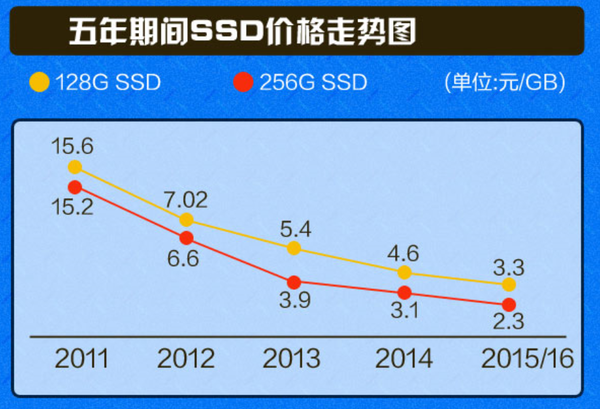 干掉机械硬盘：SSD这五年到底发生了什么?