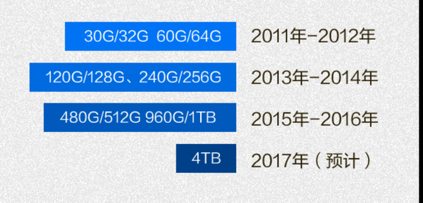 干掉机械硬盘：SSD这五年到底发生了什么?