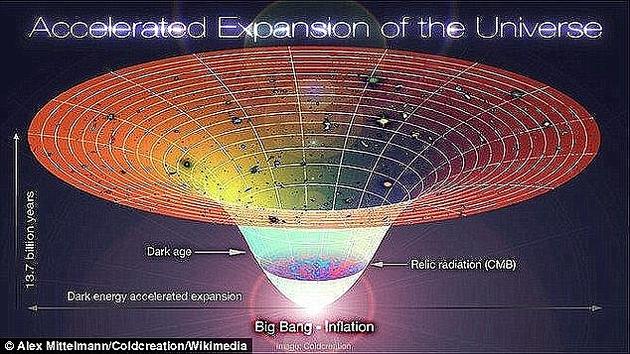 在过去的二十年间，科学家已经广泛接受了宇宙受神秘的“暗物质”所驱使、正在加速膨胀这一假设。但近日却有一组物理学家指出，该理论可能是错误的。