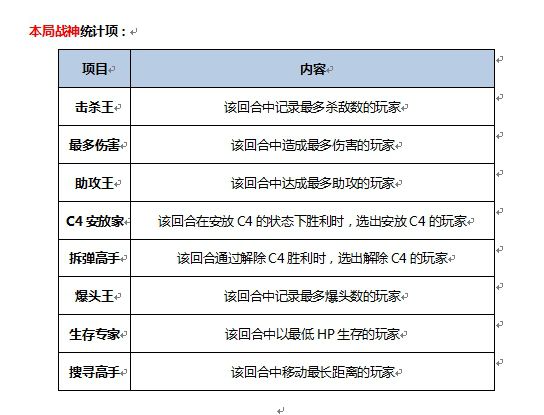 CF新版本助攻系统解读 存在不仅仅是为了好看