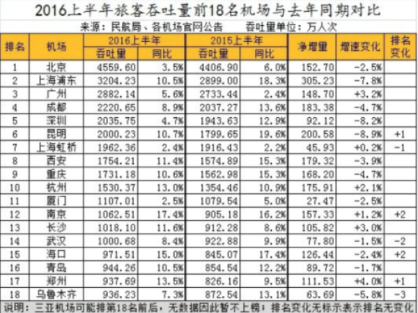 数据:十一出境自由行短途游受热捧 二线城市出