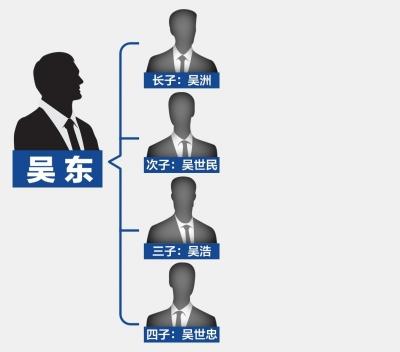 吴东家族人物关系图