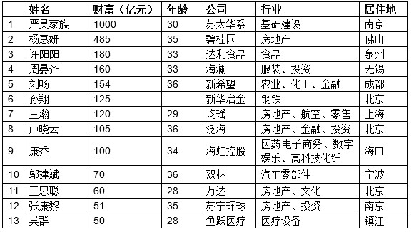 《80后财富继承富豪榜》
