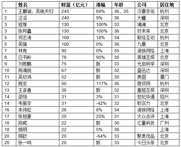 《80后白手起家富豪榜》