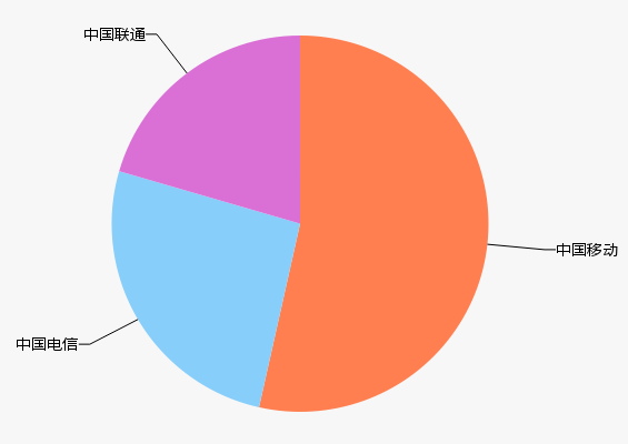 三大运营商最近都交了成绩单 电信、联通的4G也终于爆发了