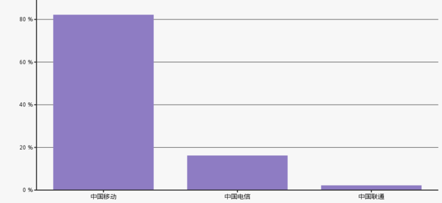 三大运营商最近都交了成绩单 电信、联通的4G也终于爆发了