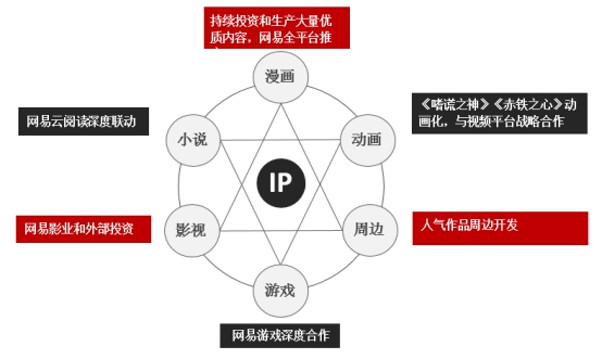 从网易漫画着眼 浅谈漫画平台IP开发与发展