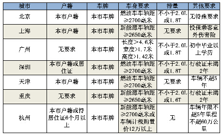 各地网约车细则要求