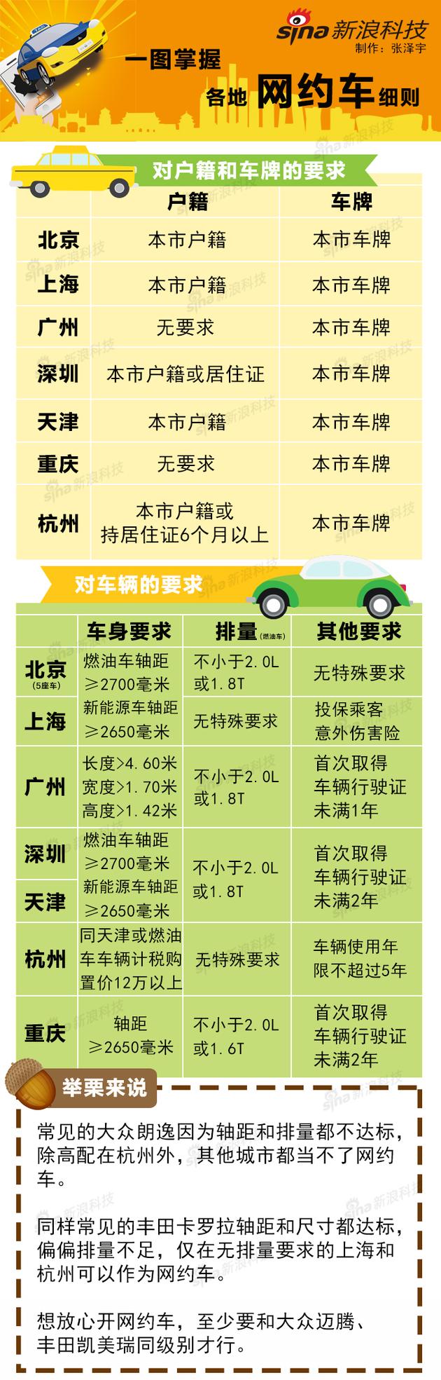 一图看懂各地网约车细则
