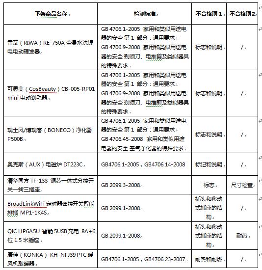 京东公布首批未达京东标准小家电 8款产品遭
