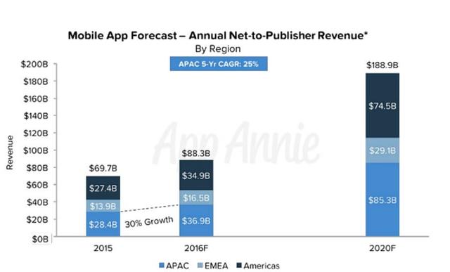 2020年移动应用市场规模将增长1.7倍至1890亿美元