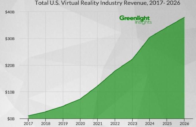 美国VR软硬件市场规模2026年将达380亿美元