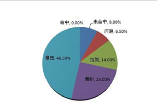 坦克最著名的[伤害圆桌]理论。