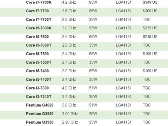 大波Kaby Lake桌面CPU来袭 想好入哪款了吗？