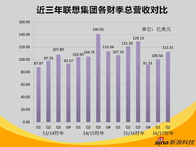 近三年联想集团各财季总营收对比