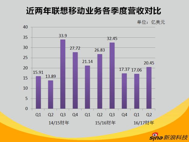 近两年联想移动业务各季度营收对比