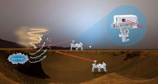 为了探测到最微弱的火星生命迹象，美国航空航天局（NASA）的科学家基于激光雷达技术开发出了一种机械鼻子。