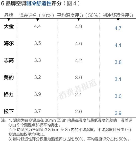 制冷舒适性