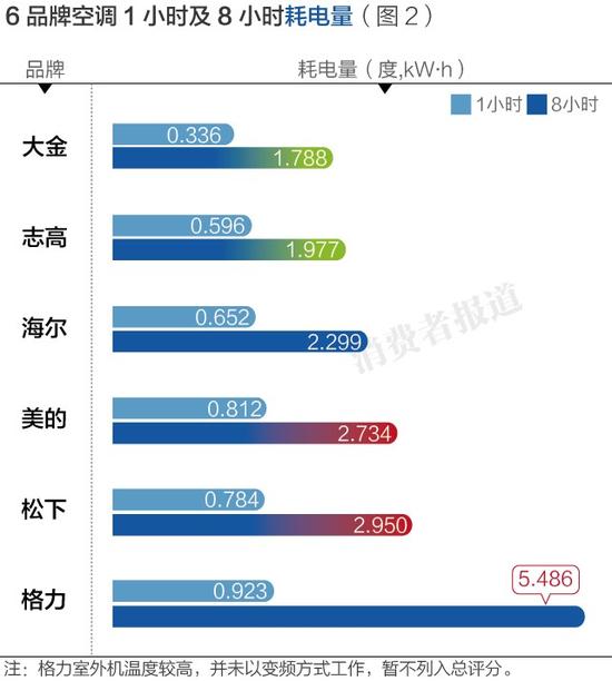 耗电量