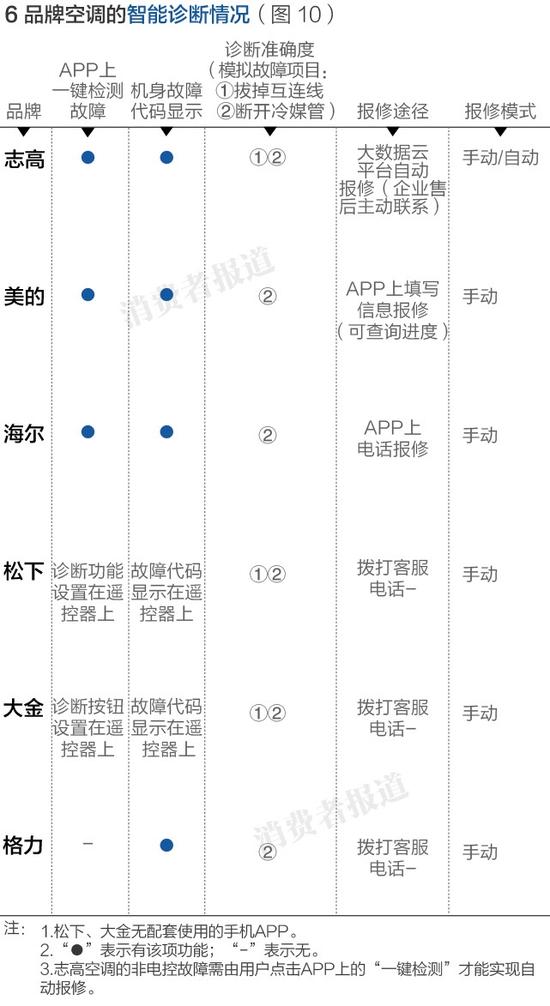智能诊断情况