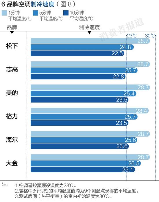 制冷速度
