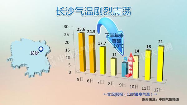 南方气温将创下半年来新低 10日升温