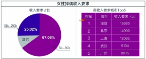 黄金单身新定义:月薪8000+ 超六成人赞同“备胎式”约会