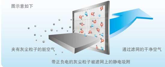 生活大爆炸：空气净化器多久换一次滤网？ 
