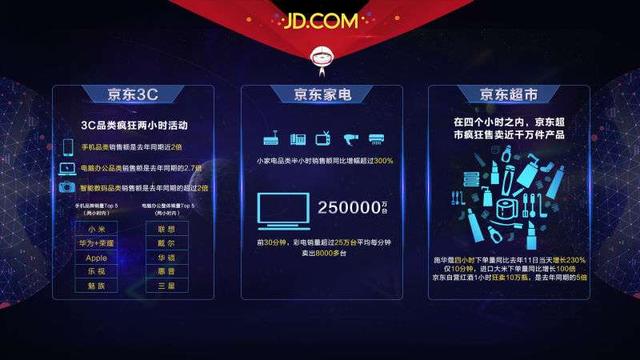双11战报：只用29秒就超过2010年全天纪录