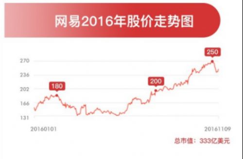 中国只剩下三家游戏公司：网易游戏、腾讯游戏和其它