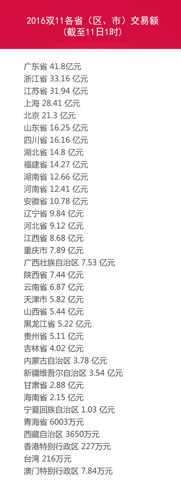 双11剁手排行榜:广东最土豪 快看你的省份排在第几