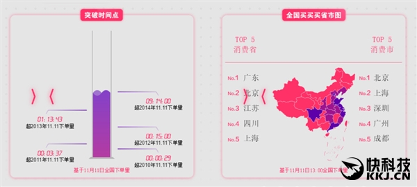 京东发布双11省市剁手排行榜！第一毫无悬念