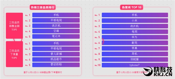 京东发布双11省市剁手排行榜！第一毫无悬念