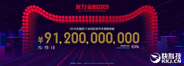 天猫双11交易额达912亿！轻松破去年记录