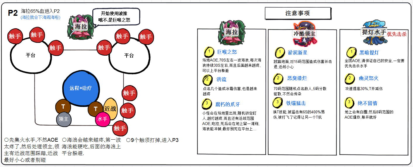 7.1勇气试炼 玩家自制BOSS图解详细攻略