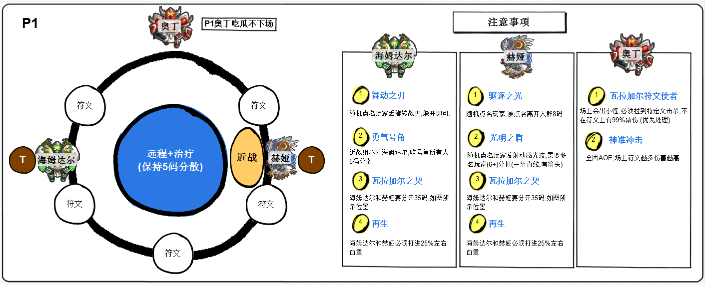 7.1勇气试炼 玩家自制BOSS图解详细攻略