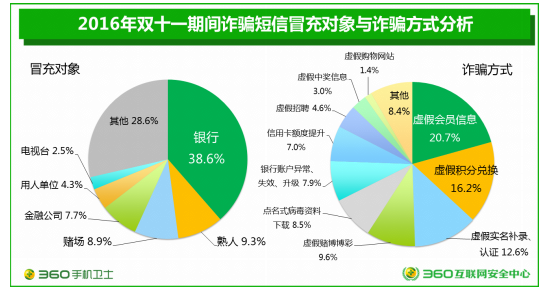 双十一诈骗短信数量翻倍 冒充银行诈骗近四成