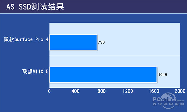 联想MIIX 5vs微软SP4：实力面前低头的竟然是它？