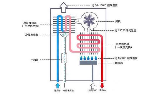燃气热水器工作原理图 冷水进入热水器,流经水气联动阀体在流动水的一定压力差值作用下,推动水气联动阀门,并推动微动开关将电源接通并启动脉冲控制器,打开燃气通气电磁阀门,将燃气热水器燃烧器点燃;燃烧器点燃后,火焰检测元件通过检测火焰给出火焰信号予脉冲控制器,通过维持电流将电磁阀打开,维持燃烧器的正常燃烧。如果当点火失败,脉冲点火器因无检测到火焰的维持电流信号,无法维持电磁阀的正常开启,关闭电磁阀,切断燃气的供应,这就是燃气热水器的工作原理!