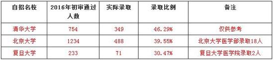 2017自主招生提前看，那些你不知道的事