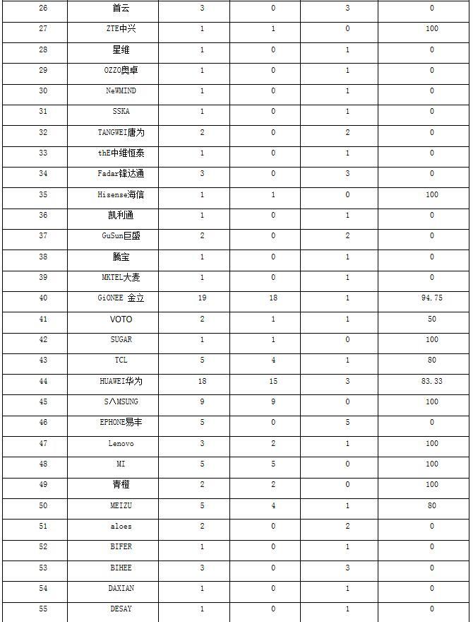 发送接收灵敏度、电池放电等指标不合格 华为