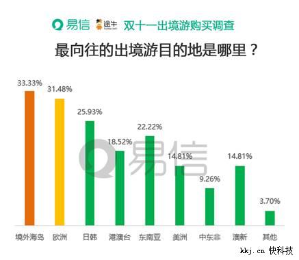 易信出境游不完全调查：超五成网友双十一购买旅游产品