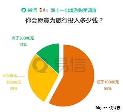 易信出境游不完全调查：超五成网友双十一购买旅游产品