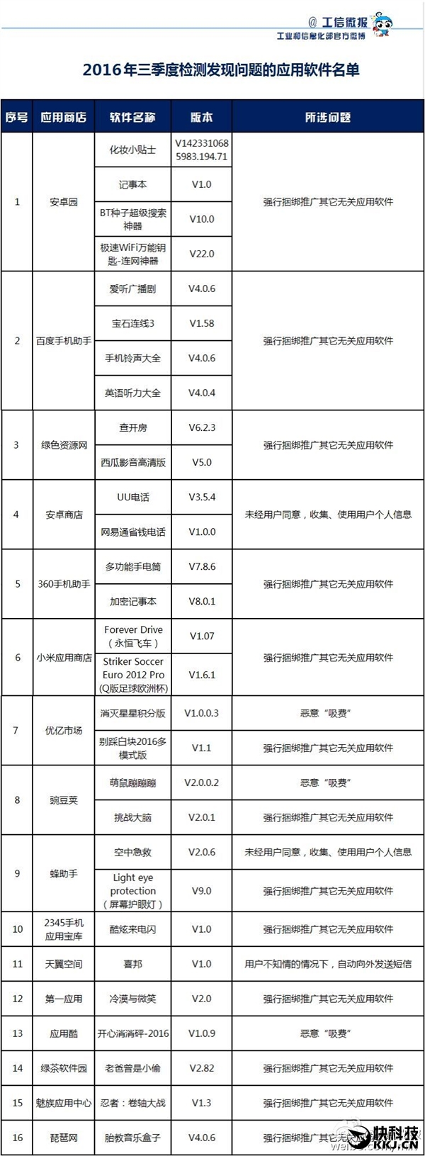 工信部：29款手机软件违规 请速卸载！