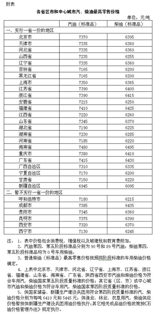 发改委：汽、柴油价格每吨分别降低365元和355元