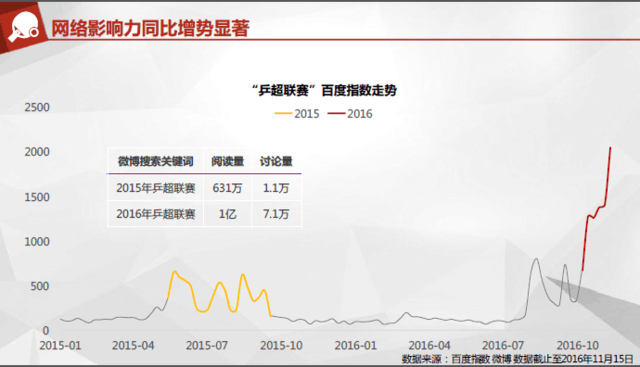 乒超“裸奔”不尴尬！新赛季微博搜索量超1亿