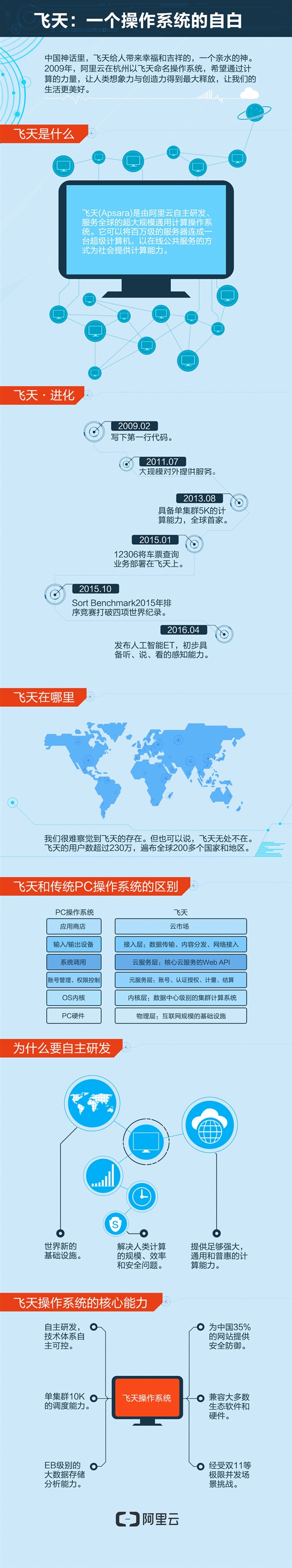 阿里云飞天当选世界互联网代表性领先科技成果