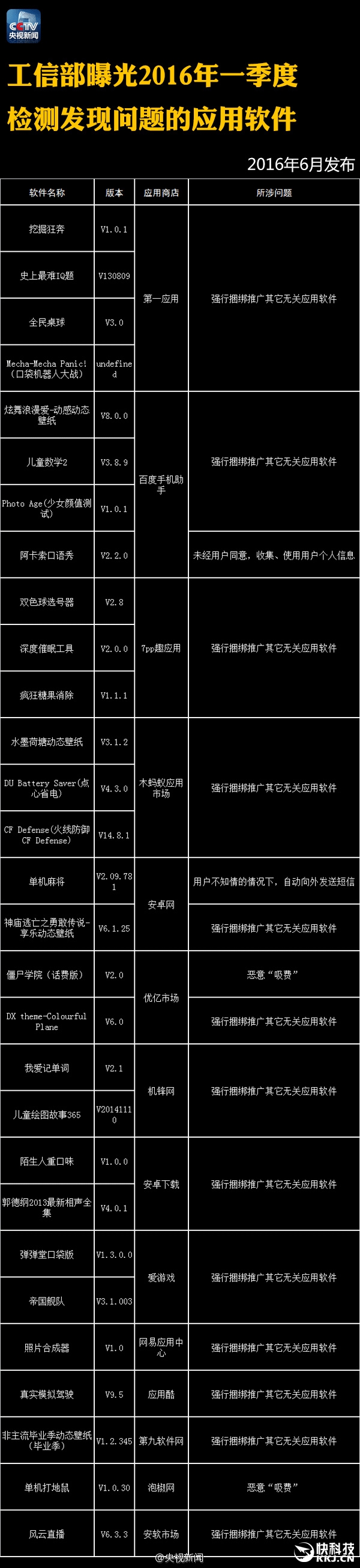 央视：这122个APP赶紧删除！偷信息偷钱