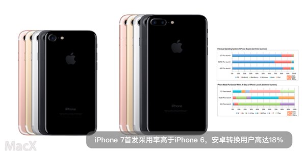 报告：苹果iPhone7/Plus开卖首月采用率超过iPhone6s/Plus