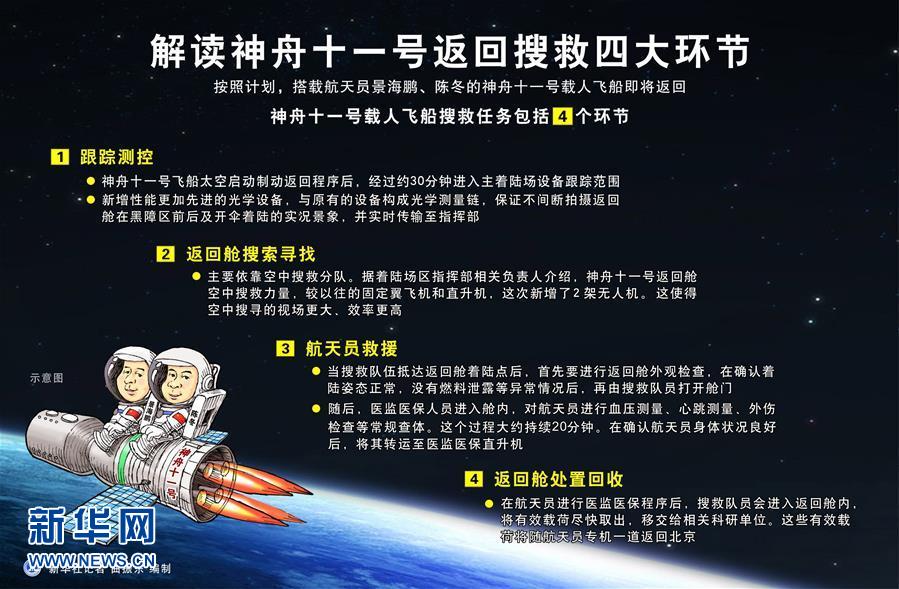 （图表）[神舟十一号]解读神舟十一号返回搜救四大环节